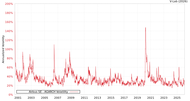 graph of Airbus SE AGARCH