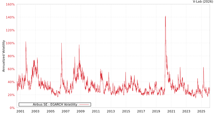 graph of Airbus SE EGARCH