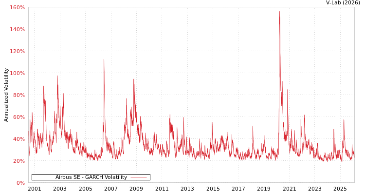 graph of Airbus SE GARCH