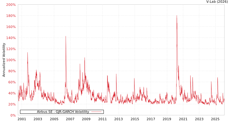 graph of Airbus SE GJR-GARCH