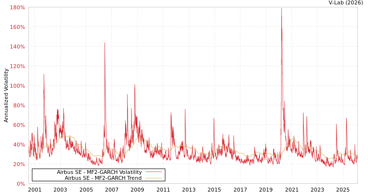 graph of Airbus SE MF2-GARCH