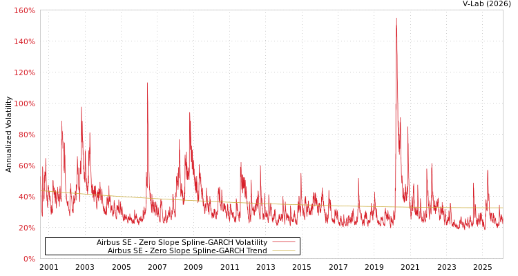 graph of Airbus SE S0GARCH