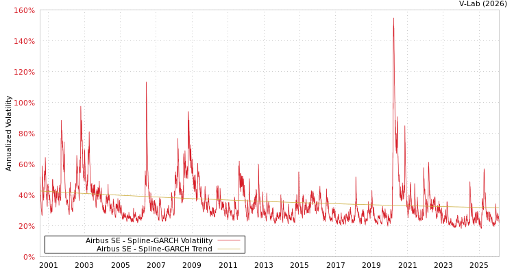 graph of Airbus SE SGARCH
