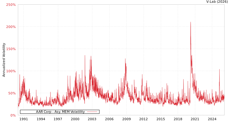 graph of AAR Corp AMEM