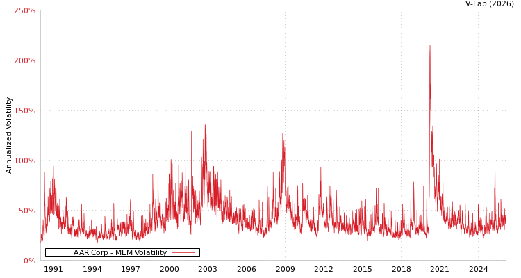 graph of AAR Corp MEM