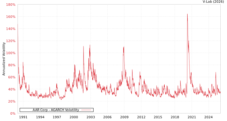 graph of AAR Corp AGARCH