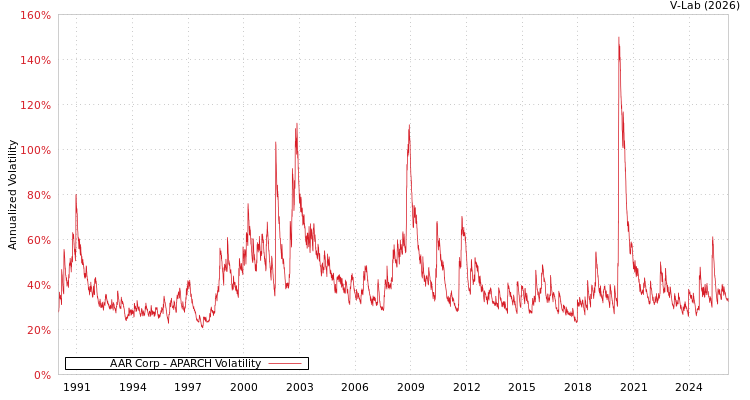 graph of AAR Corp APARCH