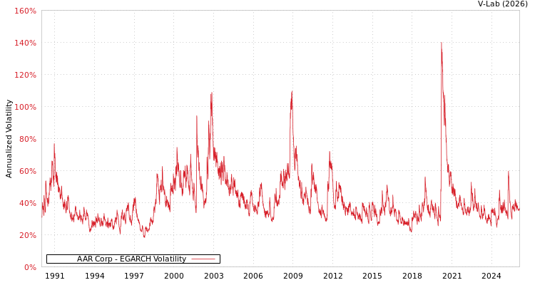 graph of AAR Corp EGARCH