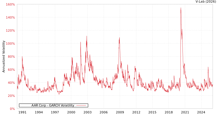 graph of AAR Corp GARCH