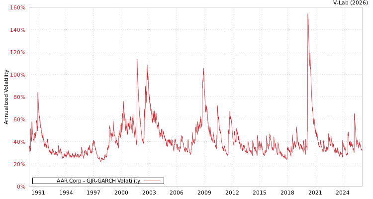 graph of AAR Corp GJR-GARCH