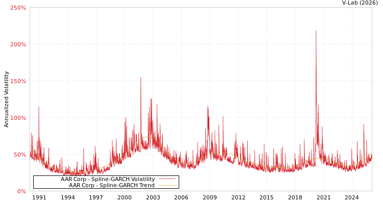 graph of AAR Corp SGARCH