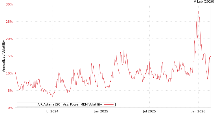 graph of AIR Astana JSC APMEM