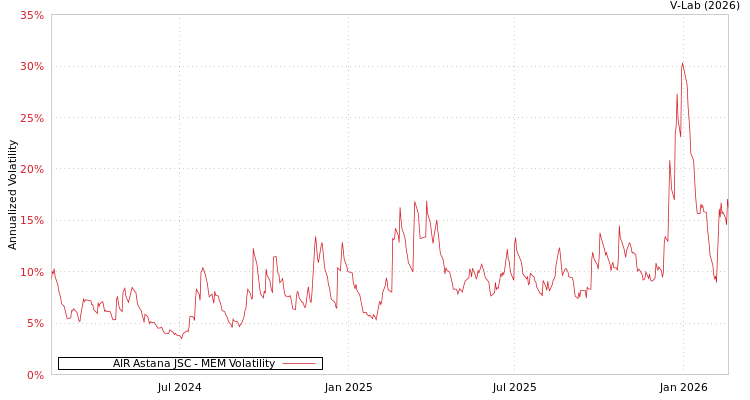 graph of AIR Astana JSC MEM
