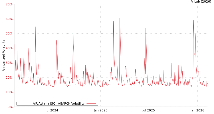 graph of AIR Astana JSC AGARCH