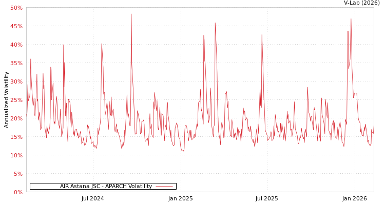 graph of AIR Astana JSC APARCH