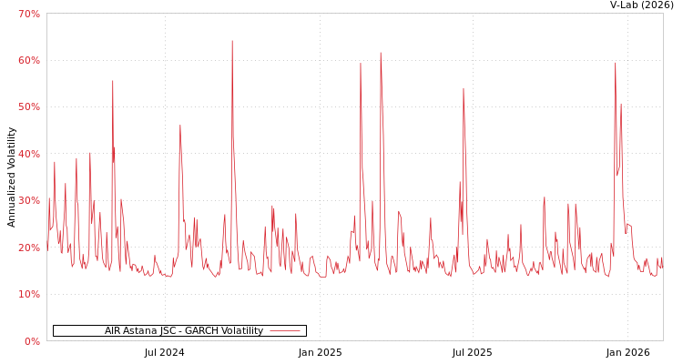 graph of AIR Astana JSC GARCH
