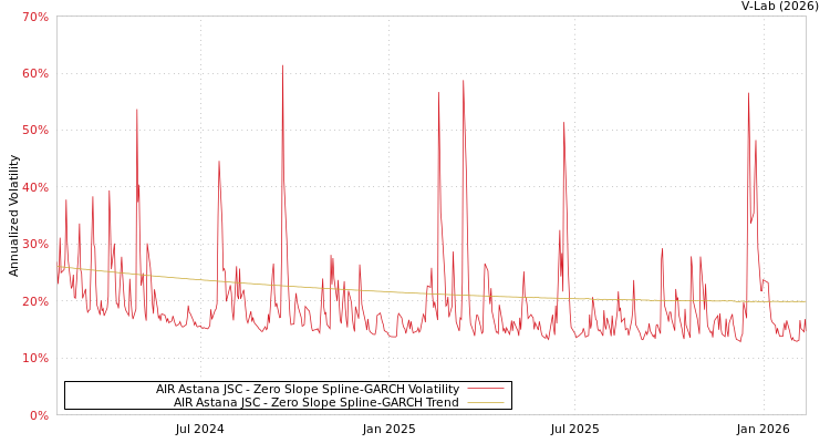 graph of AIR Astana JSC S0GARCH