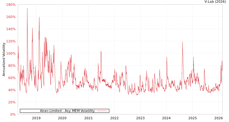 graph of Airan Limited AMEM