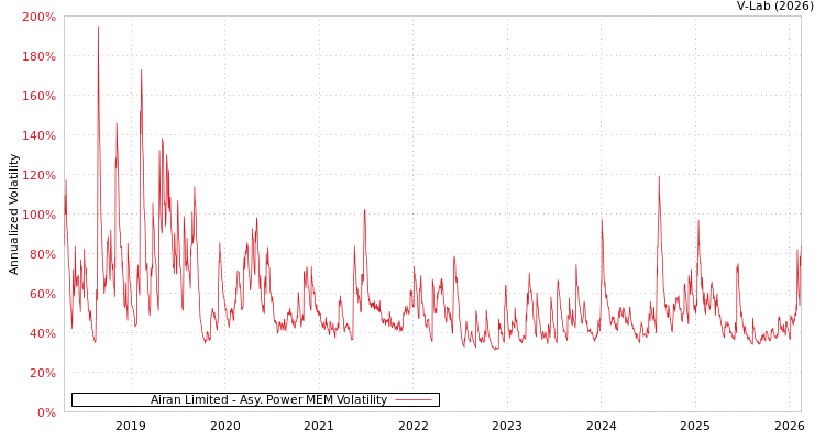 graph of Airan Limited APMEM