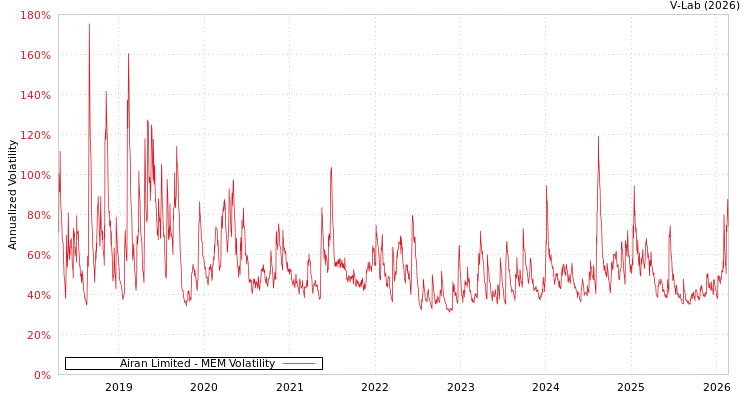 graph of Airan Limited MEM