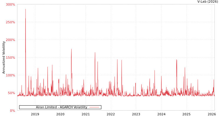 graph of Airan Limited AGARCH