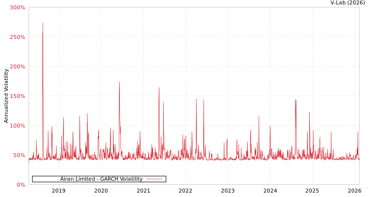 graph of Airan Limited GARCH