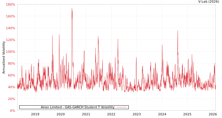 graph of Airan Limited GAS-GARCH-T