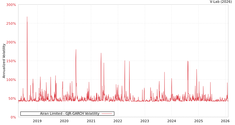 graph of Airan Limited GJR-GARCH