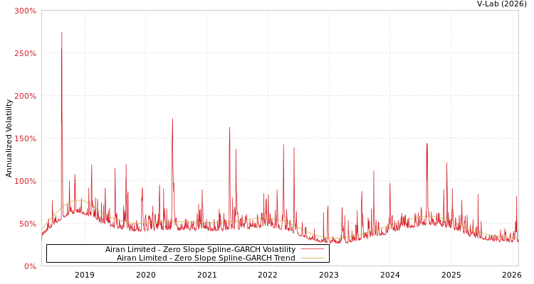 graph of Airan Limited S0GARCH
