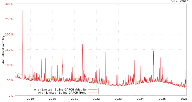 graph of Airan Limited SGARCH