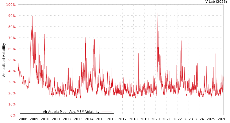 graph of Air Arabia Pjsc AMEM
