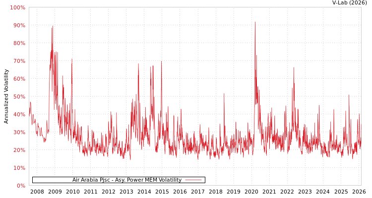 graph of Air Arabia Pjsc APMEM