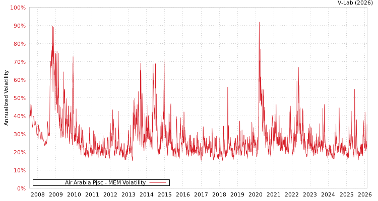graph of Air Arabia Pjsc MEM