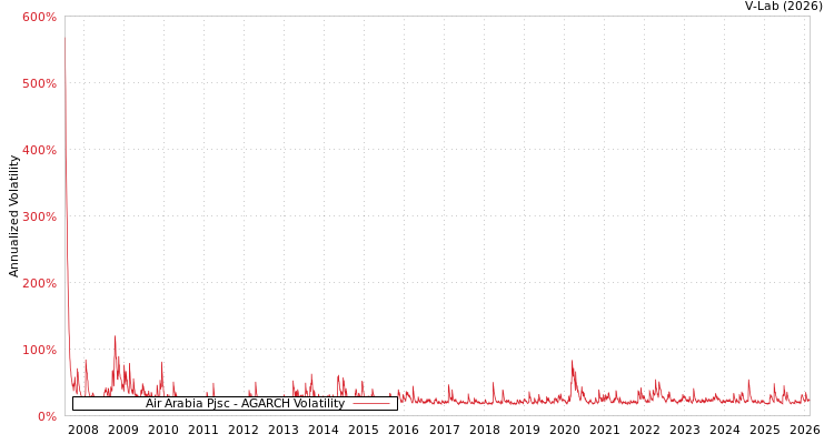 graph of Air Arabia Pjsc AGARCH