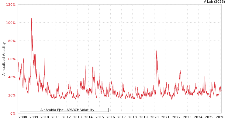 graph of Air Arabia Pjsc APARCH