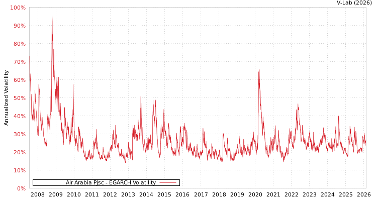 graph of Air Arabia Pjsc EGARCH