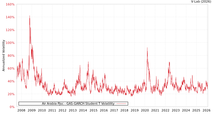 graph of Air Arabia Pjsc GAS-GARCH-T