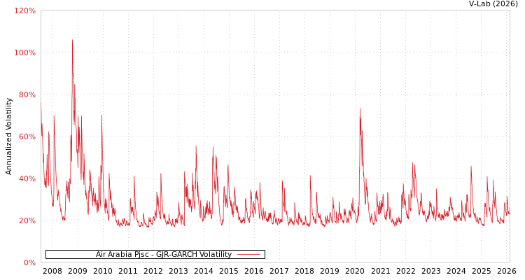 graph of Air Arabia Pjsc GJR-GARCH