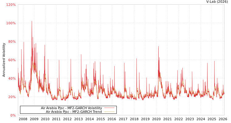 graph of Air Arabia Pjsc MF2-GARCH