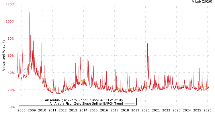 graph of Air Arabia Pjsc S0GARCH