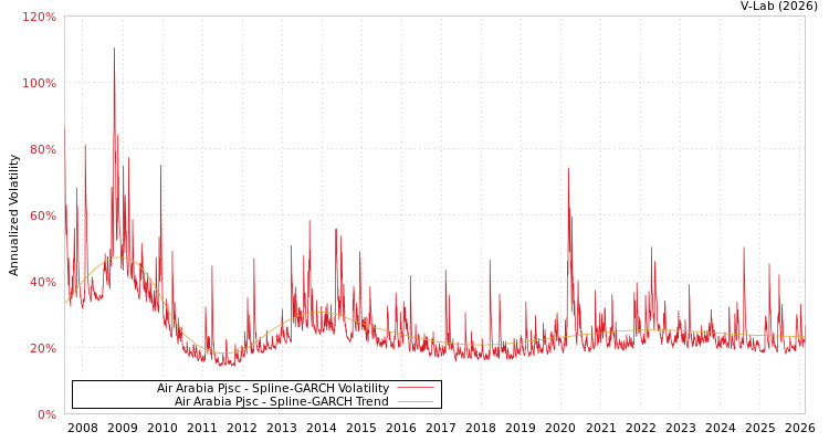 graph of Air Arabia Pjsc SGARCH