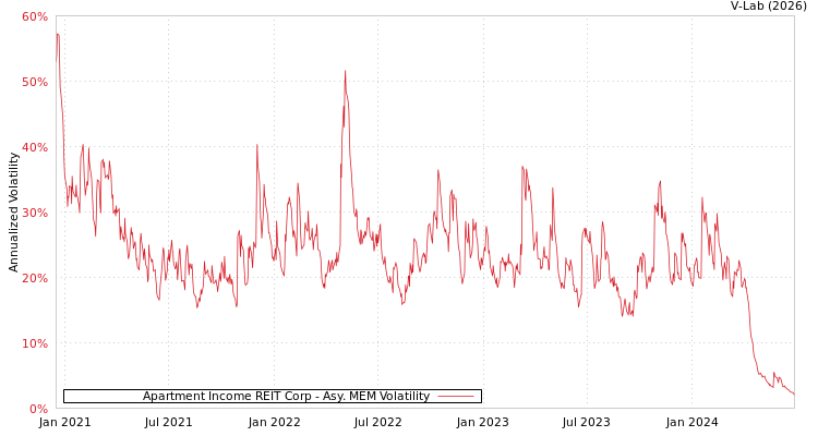 graph of Apartment Income REIT Corp AMEM