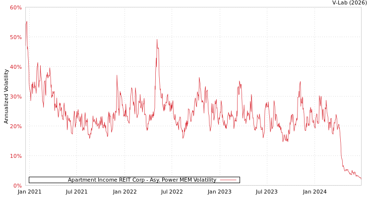 graph of Apartment Income REIT Corp APMEM