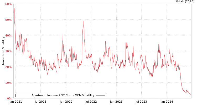 graph of Apartment Income REIT Corp MEM