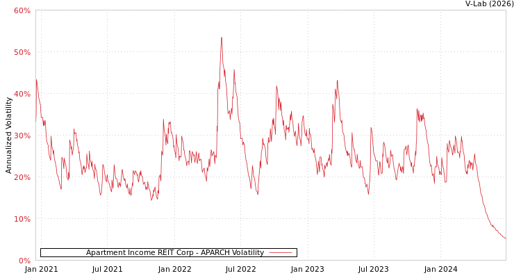 graph of Apartment Income REIT Corp APARCH