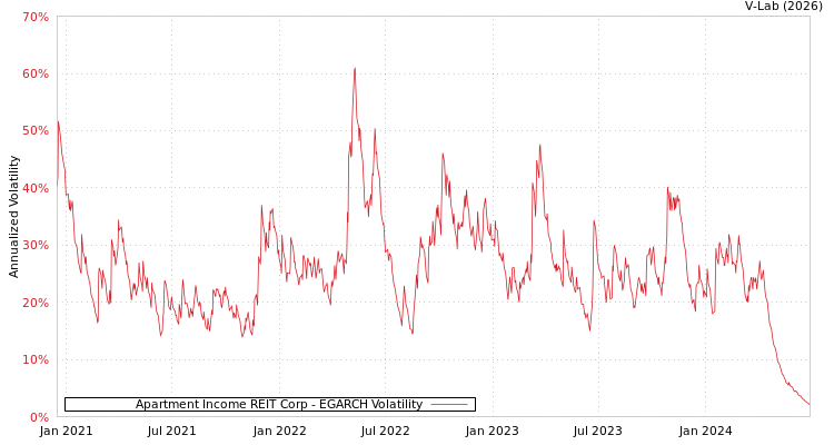 graph of Apartment Income REIT Corp EGARCH