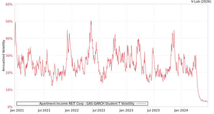 graph of Apartment Income REIT Corp GAS-GARCH-T