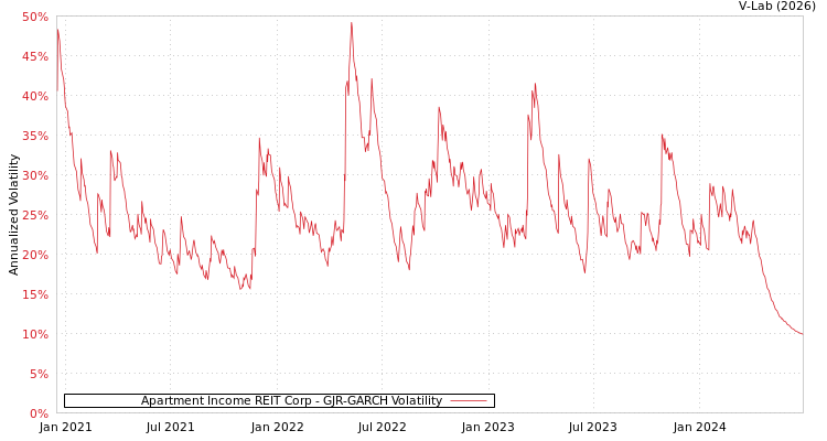 graph of Apartment Income REIT Corp GJR-GARCH