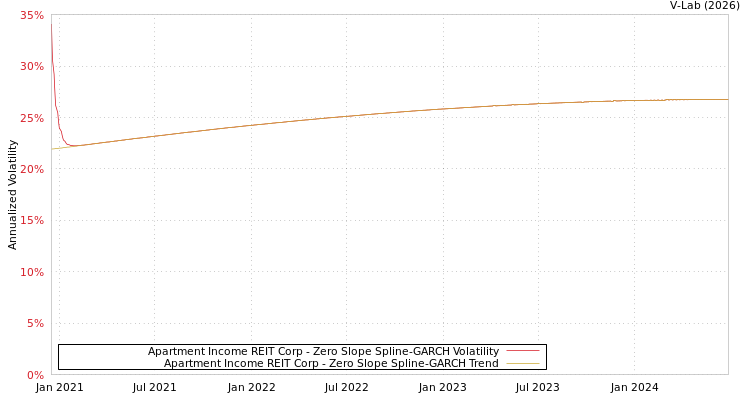graph of Apartment Income REIT Corp S0GARCH