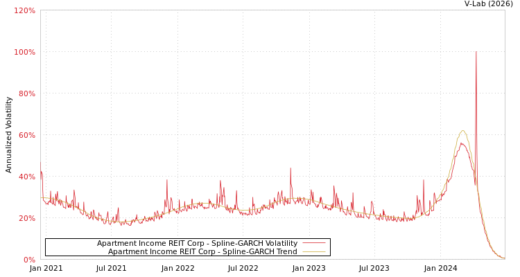 graph of Apartment Income REIT Corp SGARCH
